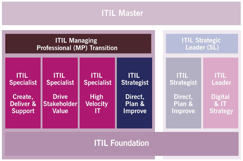 ITIL4 Managing Professional Transition